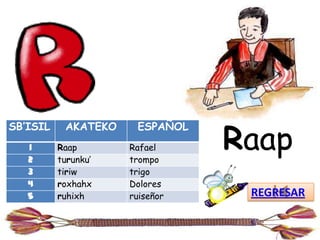 Raap
SB’ISIL    AKATEKO    ESPAÑOL
   1      Raap       Rafael
   2      turunku’   trompo
   3      tiriw      trigo
   4      roxhahx    Dolores
   5      ruhixh     ruiseñor    REGRESAR
 