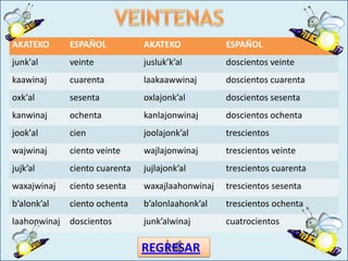 AKATEKO       ESPAÑOL           AKATEKO            ESPAÑOL
junk'al       veinte            jusluk’k’al        doscientos veinte
kaawinaj      cuarenta          laakaawwinaj       doscientos cuarenta
oxk'al        sesenta           oxlajonk’al        doscientos sesenta
kanwinaj      ochenta           kanlajonwinaj      doscientos ochenta
jook'al       cien              joolajonk’al       trescientos
wajwinaj      ciento veinte     wajlajonwinaj      trescientos veinte
jujk’al       ciento cuarenta   jujlajonk’al       trescientos cuarenta
waxajwinaj    ciento sesenta    waxajlaahonwinaj   trescientos sesenta
b’alonk’al    ciento ochenta    b’alonlaahonk’al   trescientos ochenta
laahonwinaj   doscientos        junk’alwinaj       cuatrocientos

                                REGRESAR
 