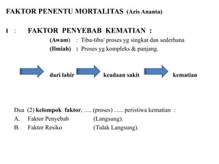FAKTOR PENENTU MORTALITAS (Aris Ananta)
I : FAKTOR PENYEBAB KEMATIAN :
(Awam) : Tiba-tiba/ proses yg singkat dan sederhana...