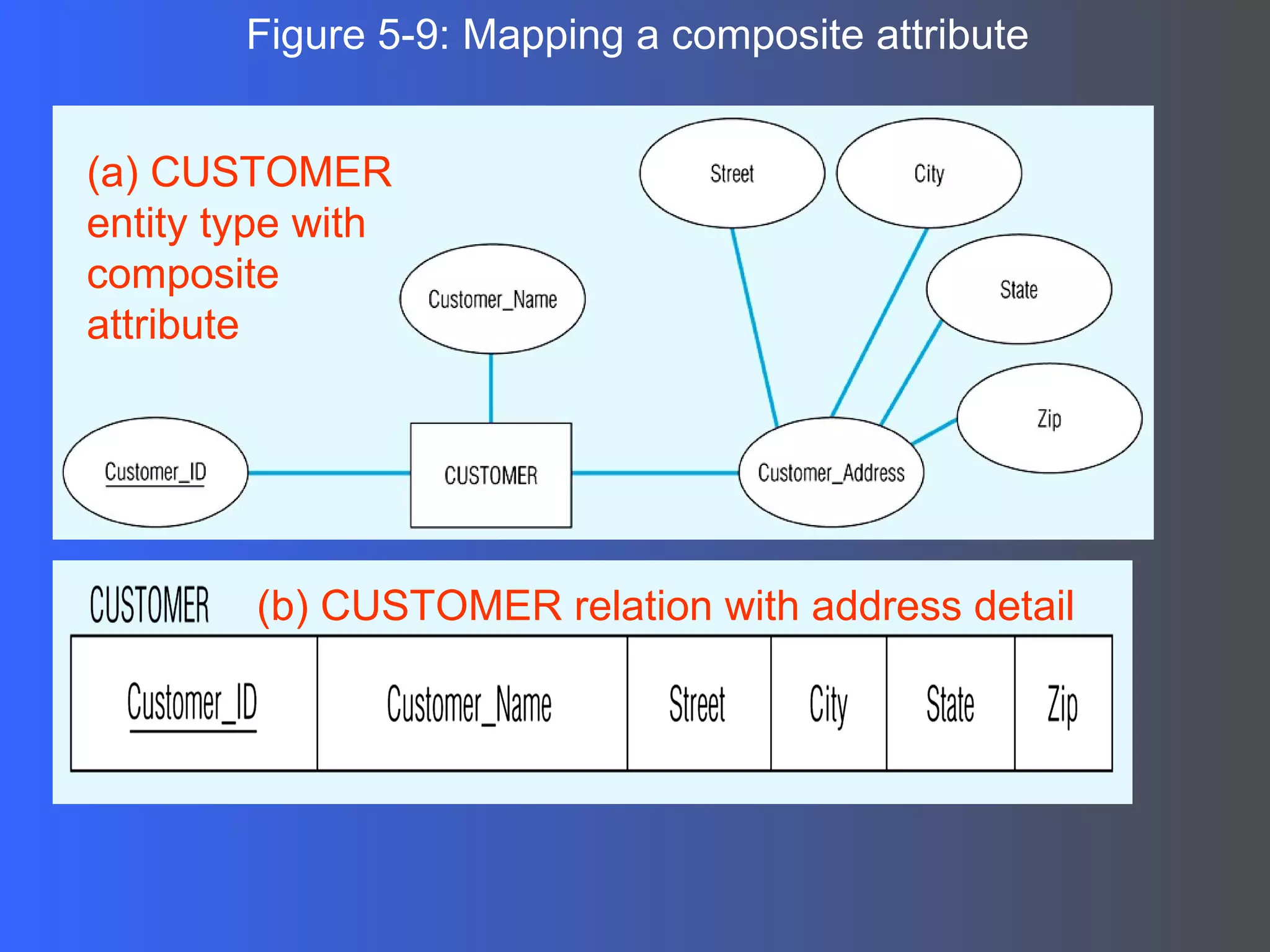 (a) CUSTOMER entity type with composite attribute Figure 5-9: Mapping a composite attribute (b) CUSTOMER relation with address detail 