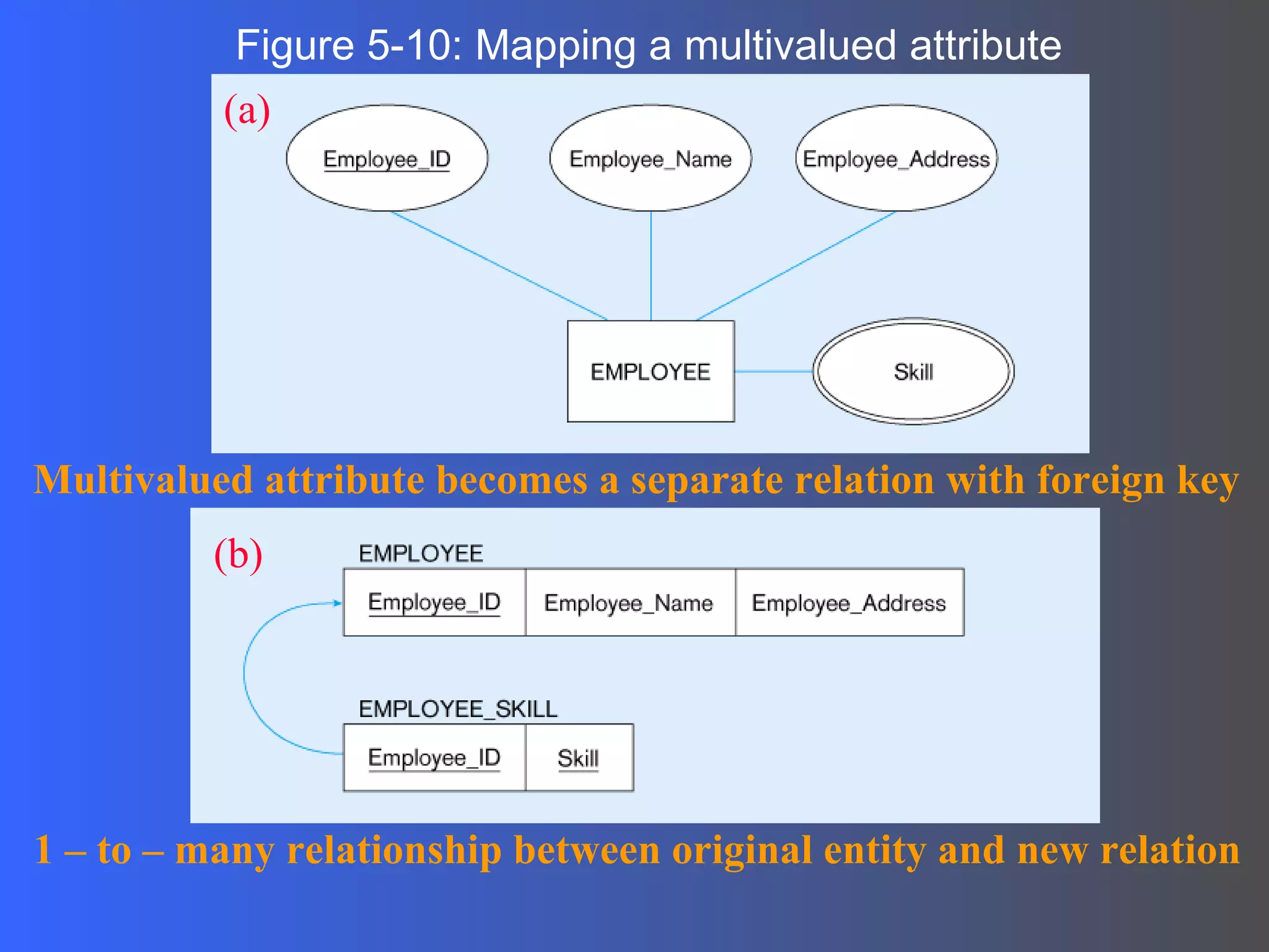 Figure 5-10: Mapping a multivalued attribute 1 – to – many relationship between original entity and new relation (a) Multivalued attribute becomes a separate relation with foreign key (b) 