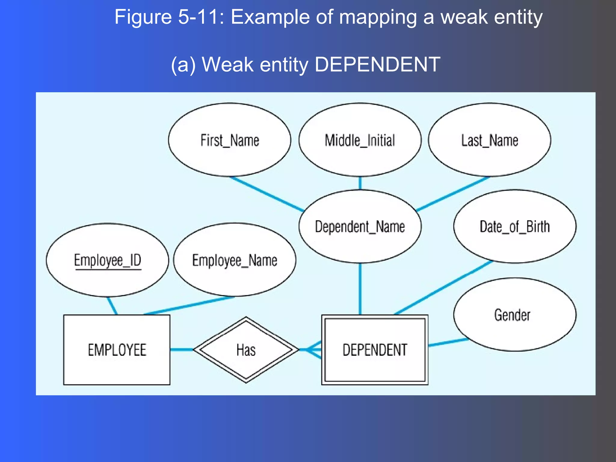 Figure 5-11: Example of mapping a weak entity (a) Weak entity DEPENDENT 