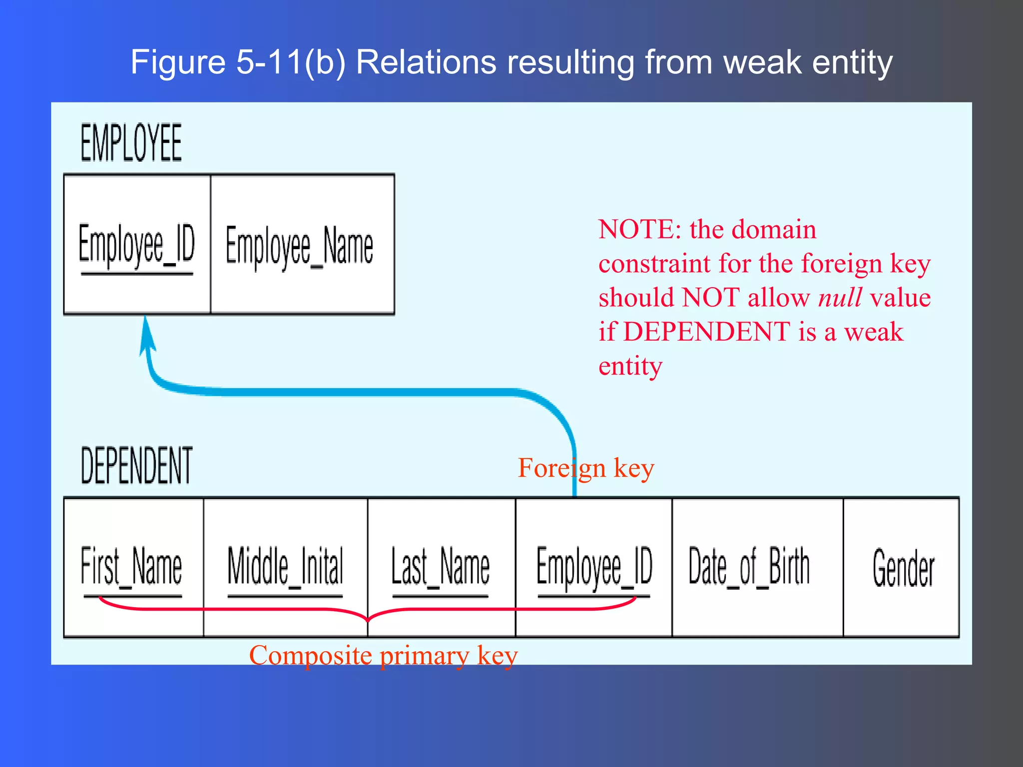 Figure 5-11(b) Relations resulting from weak entity NOTE: the domain constraint for the foreign key should NOT allow  null  value if DEPENDENT is a weak entity Foreign key Composite primary key 