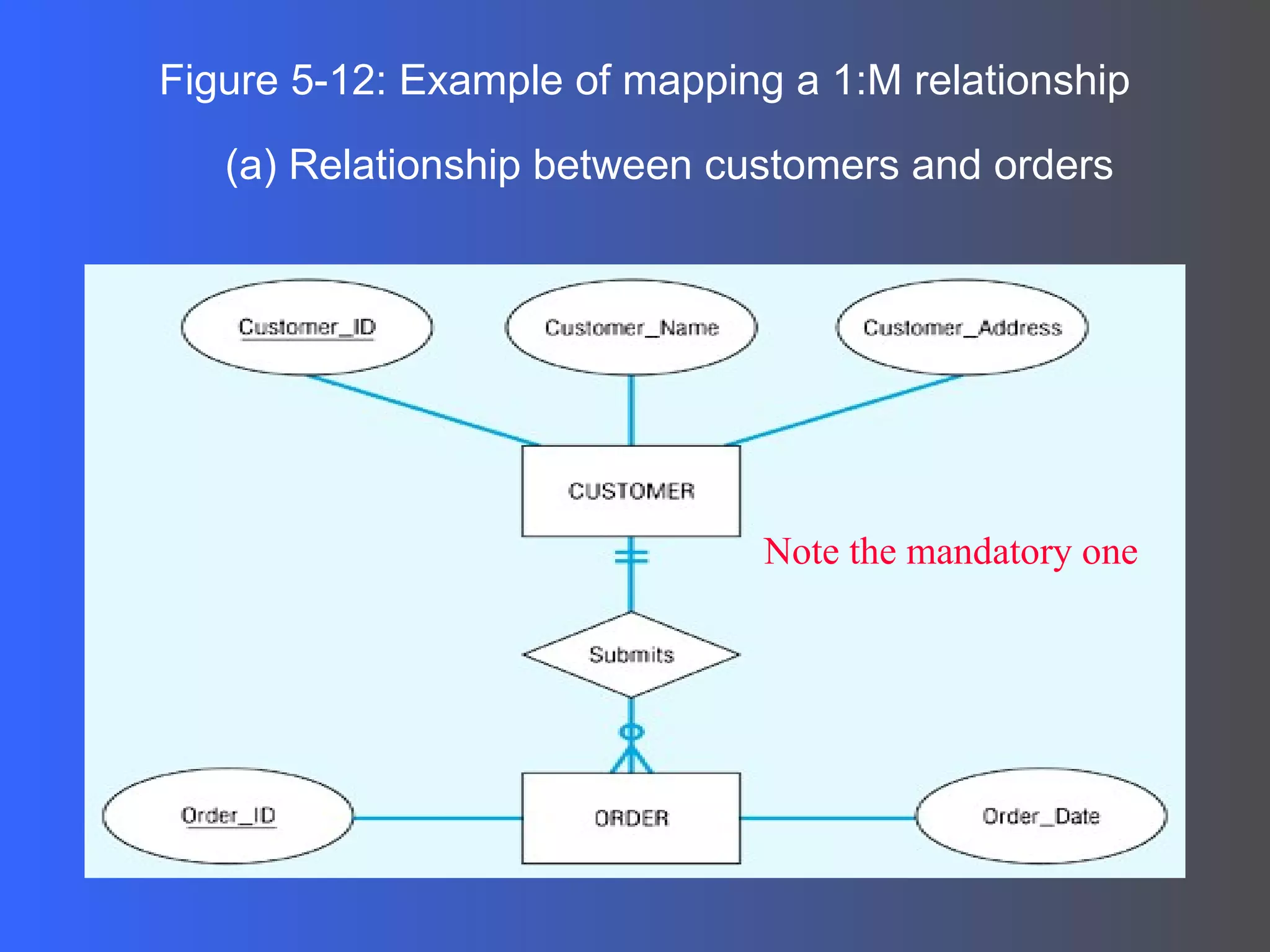Figure 5-12: Example of mapping a 1:M relationship (a) Relationship between customers and orders Note the mandatory one 