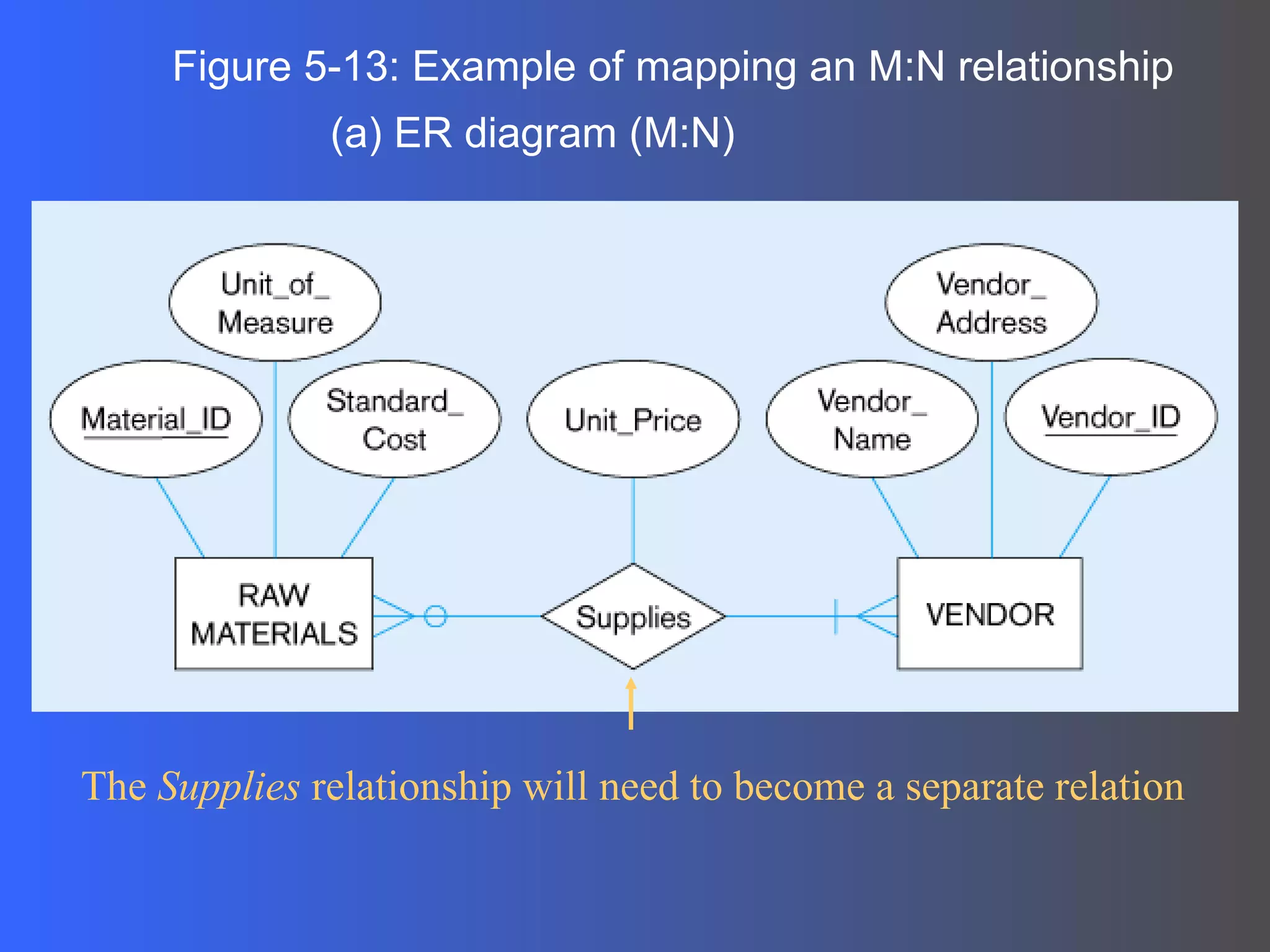 Figure 5-13: Example of mapping an M:N relationship (a) ER diagram (M:N) The  Supplies  relationship will need to become a separate relation 