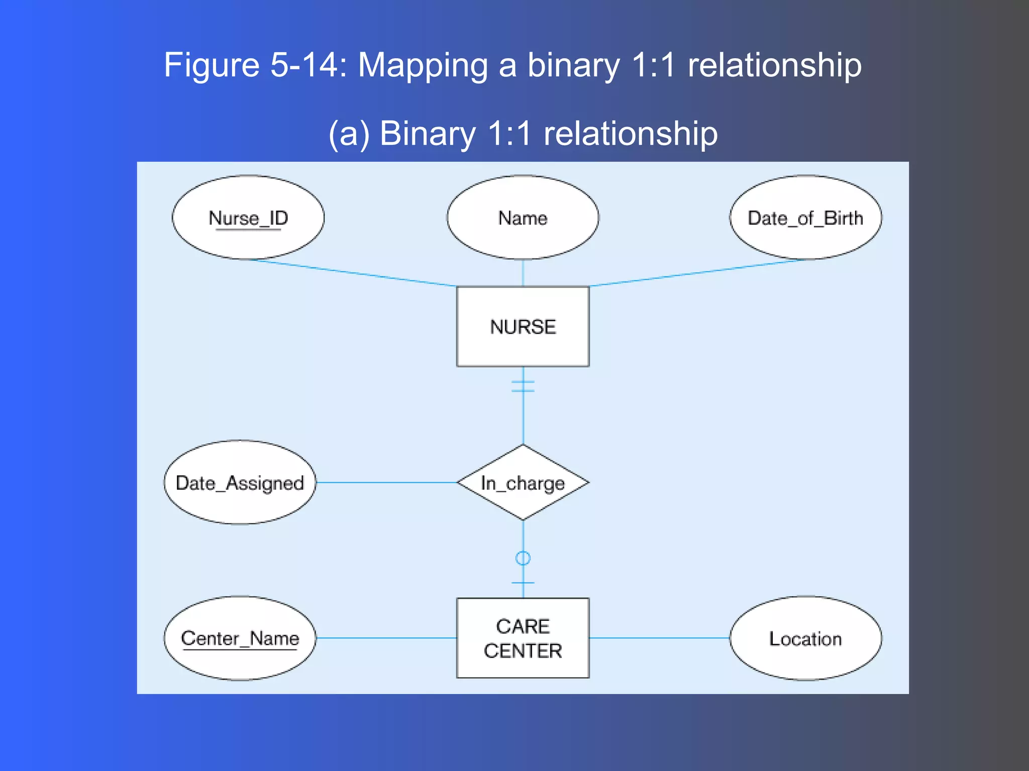 Figure 5-14: Mapping a binary 1:1 relationship (a) Binary 1:1 relationship 