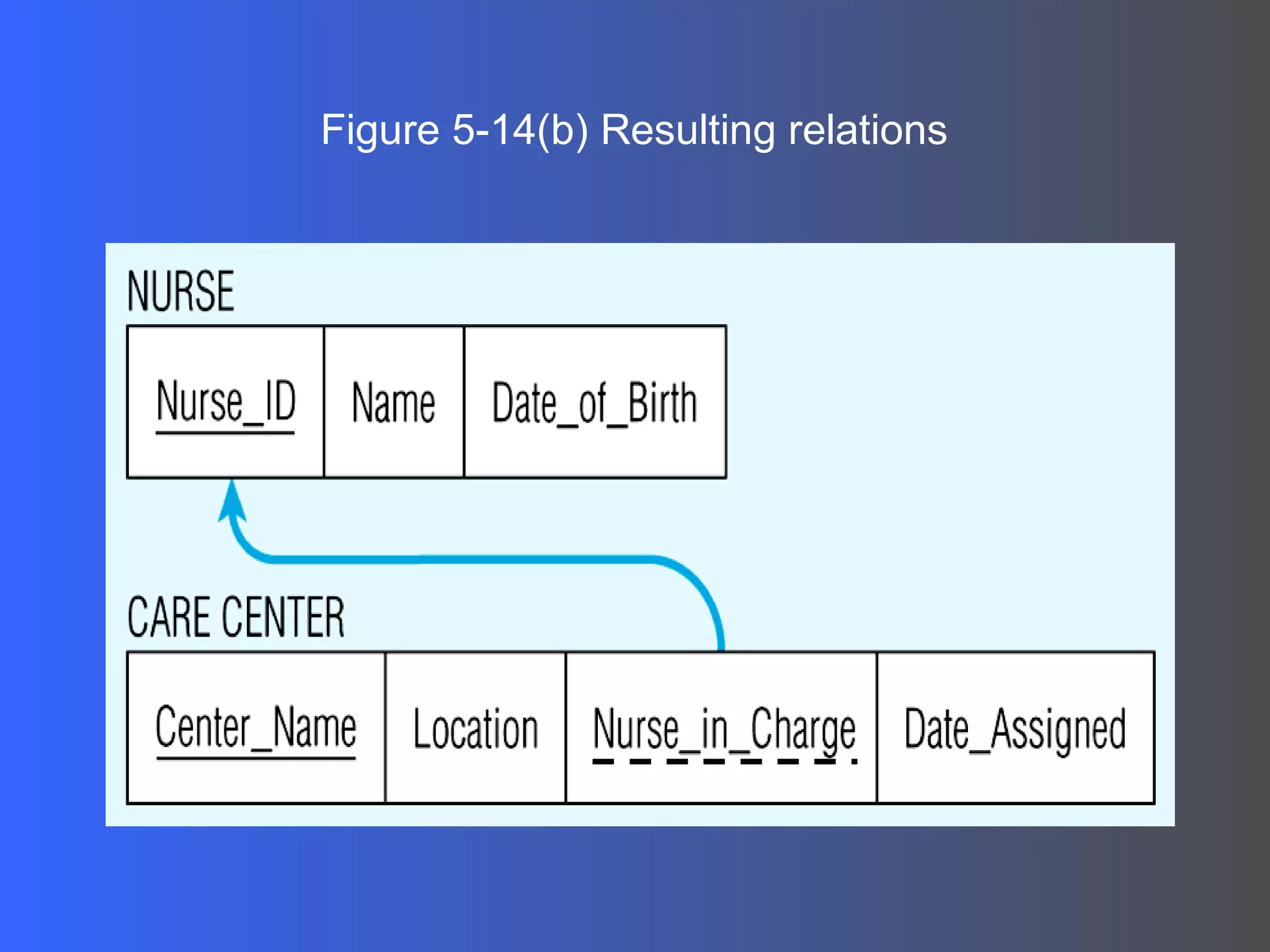 Figure 5-14(b) Resulting relations 