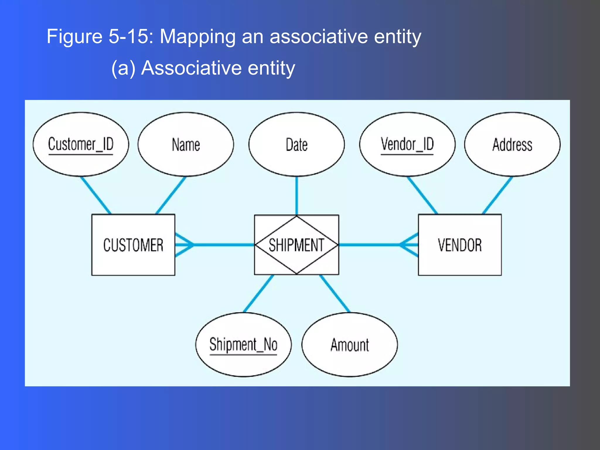 Figure 5-15: Mapping an associative entity (a) Associative entity 