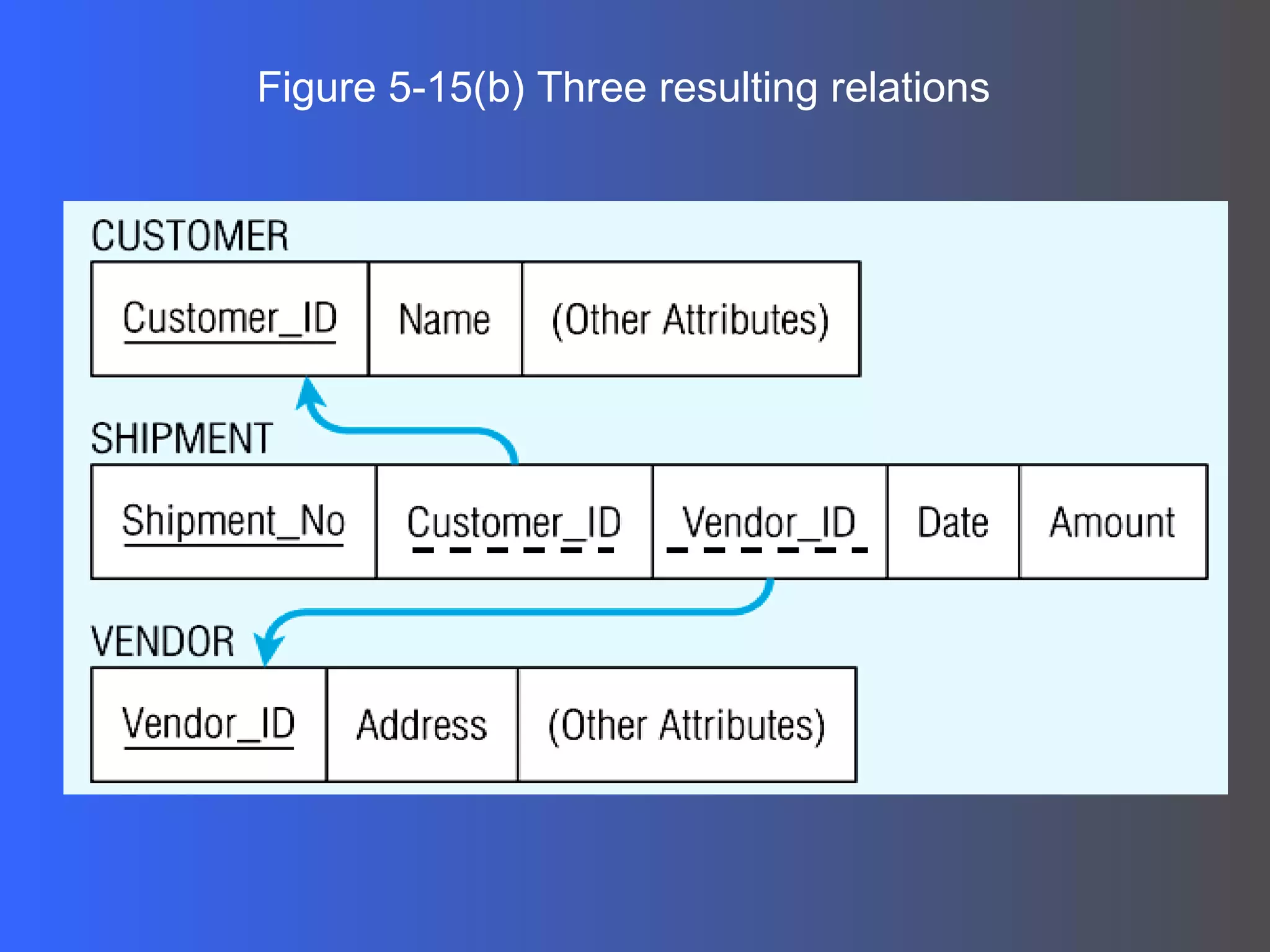 Figure 5-15(b) Three resulting relations 