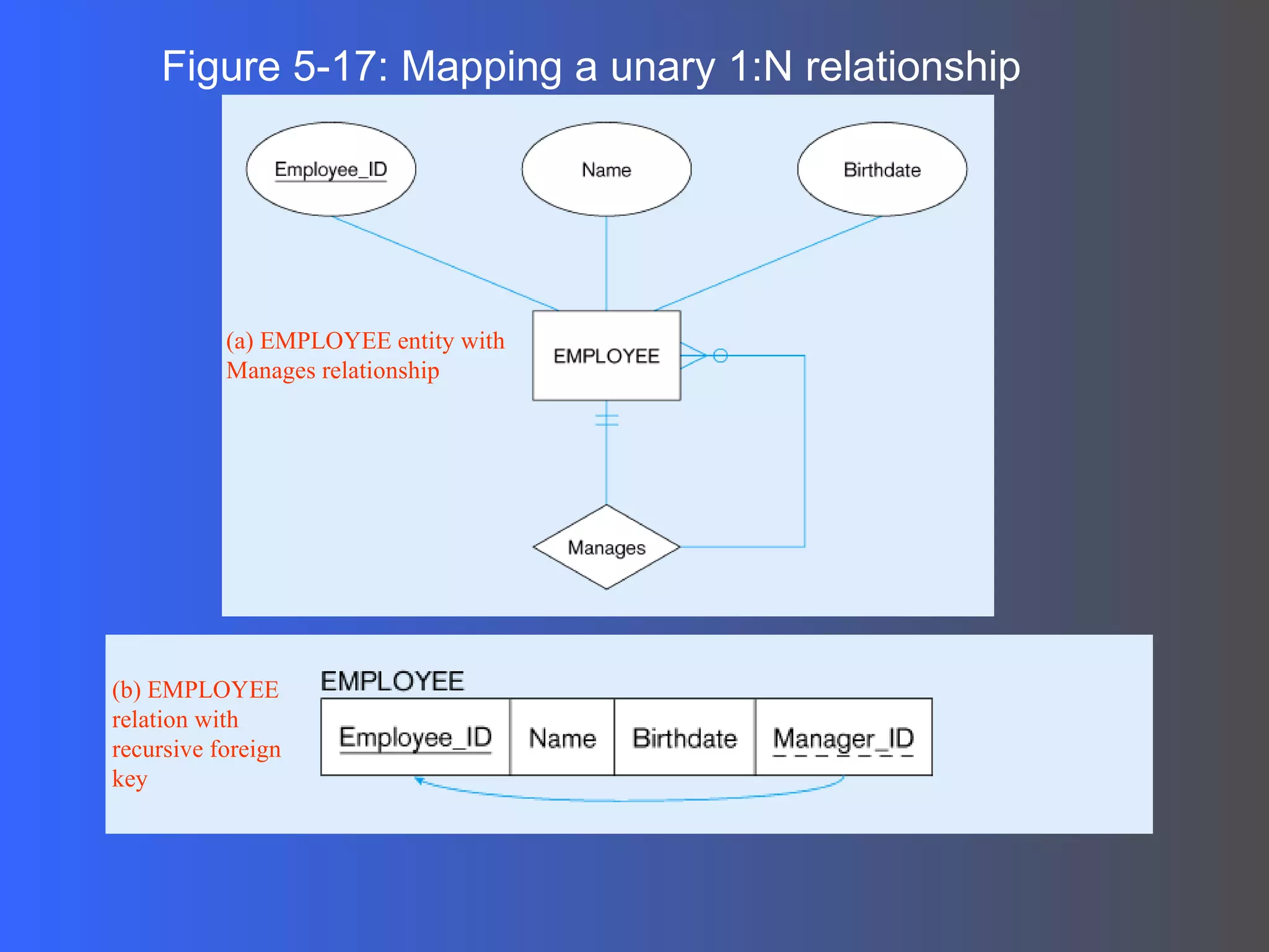 Figure 5-17: Mapping a unary 1:N relationship (a) EMPLOYEE entity with Manages relationship (b) EMPLOYEE relation with recursive foreign key 