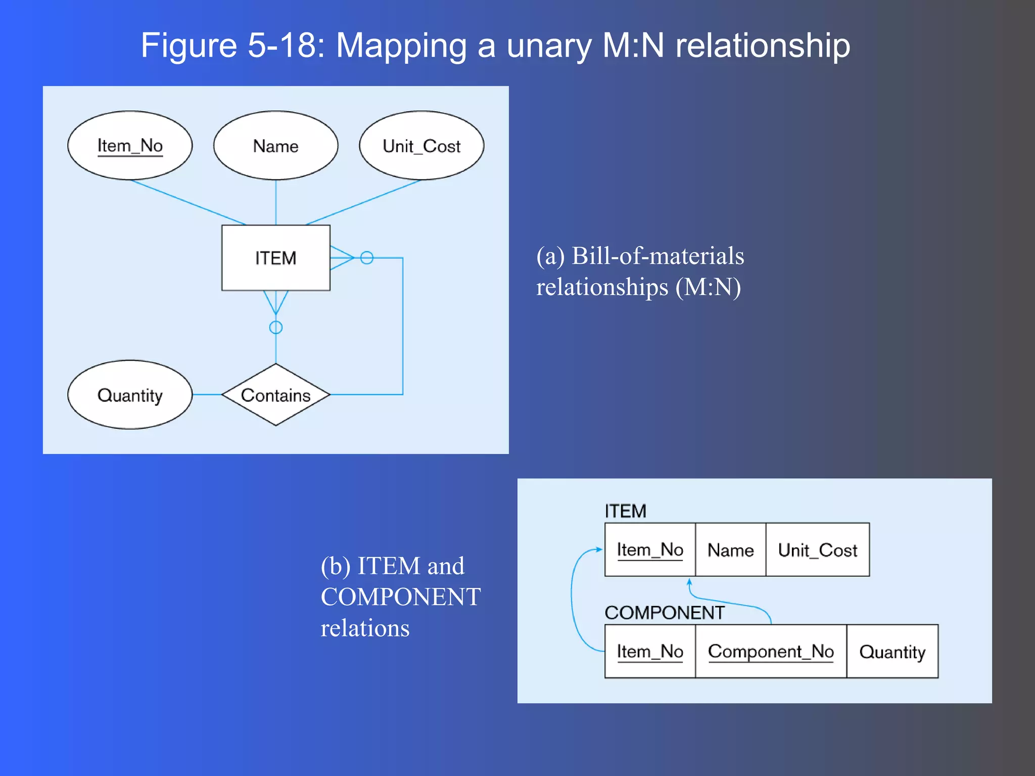 Figure 5-18: Mapping a unary M:N relationship (a) Bill-of-materials relationships (M:N) (b) ITEM and COMPONENT relations 