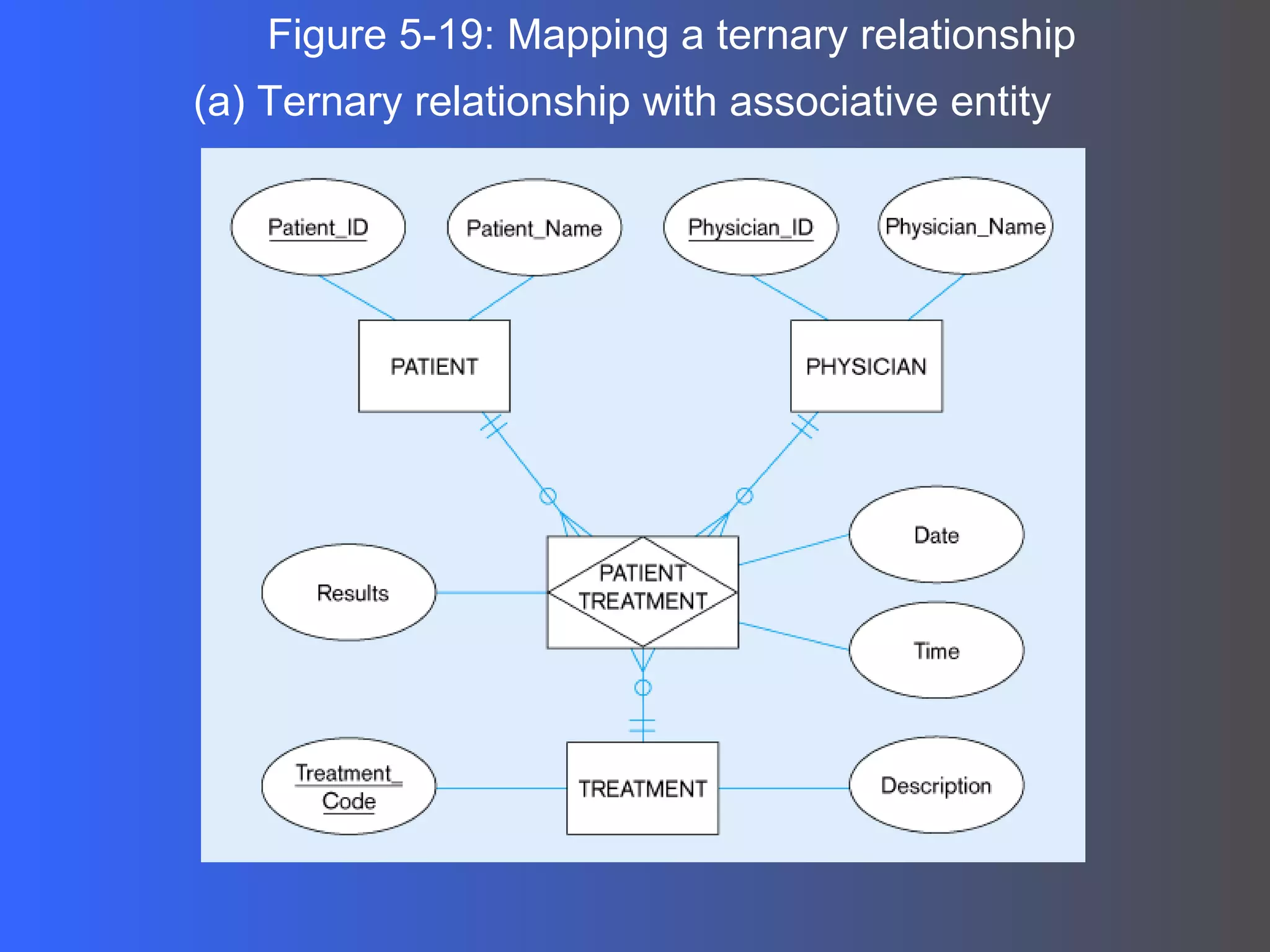 Figure 5-19: Mapping a ternary relationship (a) Ternary relationship with associative entity 