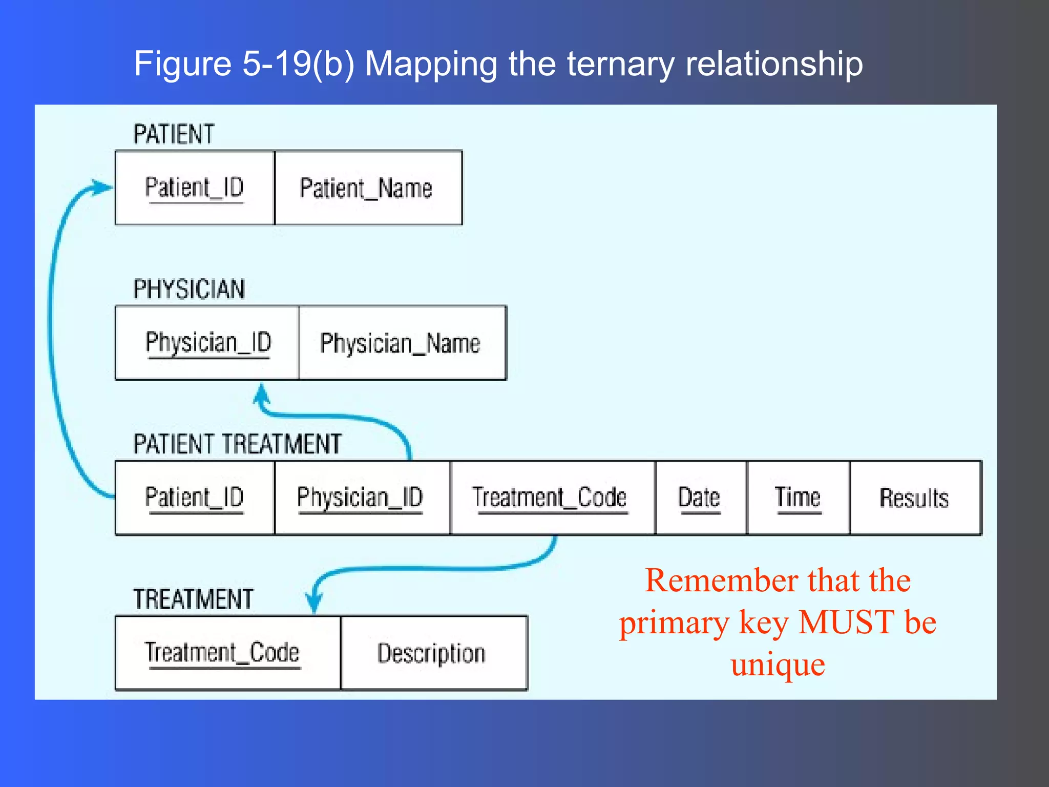 Figure 5-19(b) Mapping the ternary relationship Remember that the primary key MUST be unique 