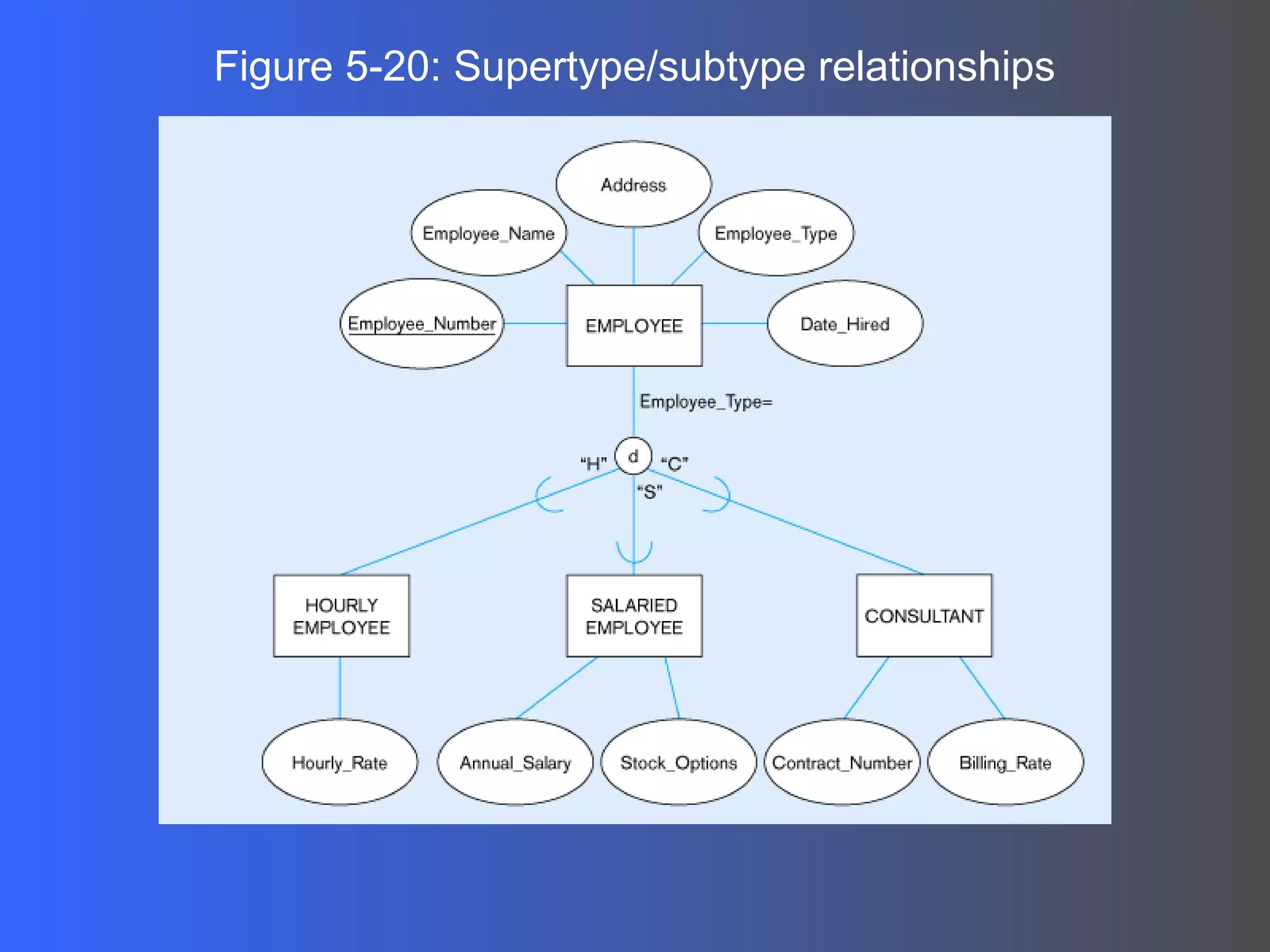 Figure 5-20: Supertype/subtype relationships 
