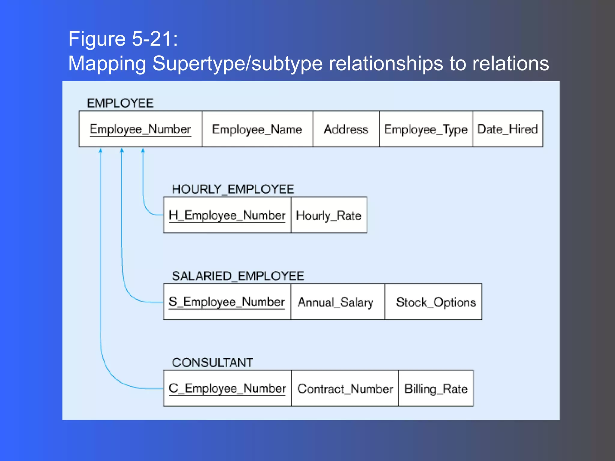 Figure 5-21:  Mapping Supertype/subtype relationships to relations 