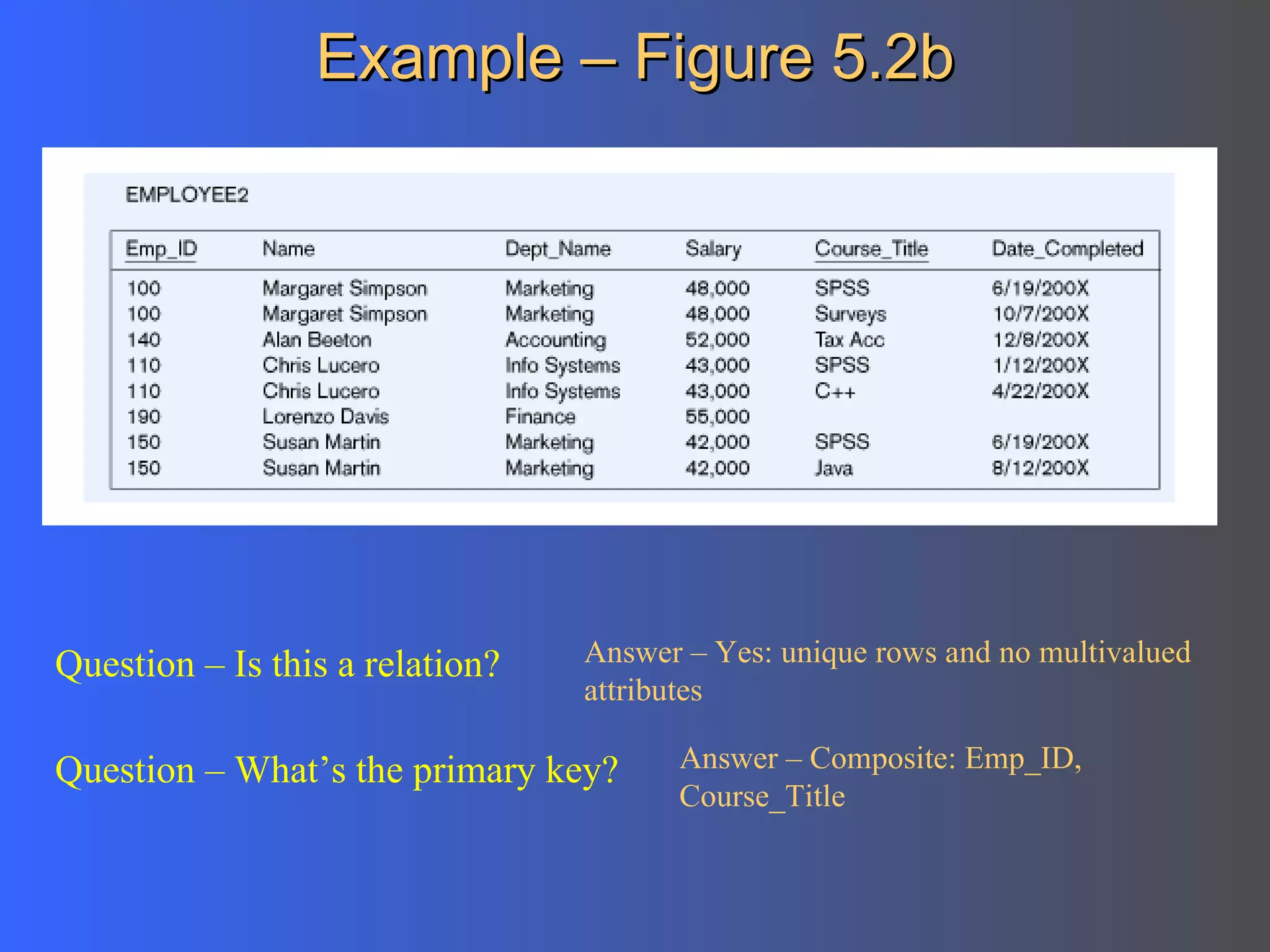 Example – Figure 5.2b Question – Is this a relation?   Answer – Yes: unique rows and no multivalued attributes Question – What’s the primary key?   Answer – Composite: Emp_ID, Course_Title 
