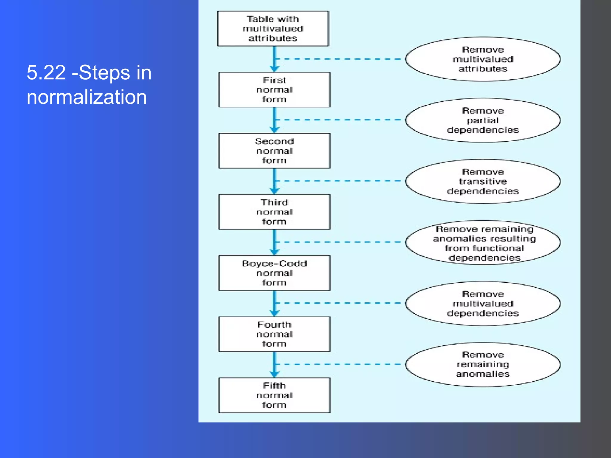 5.22 -Steps in normalization 