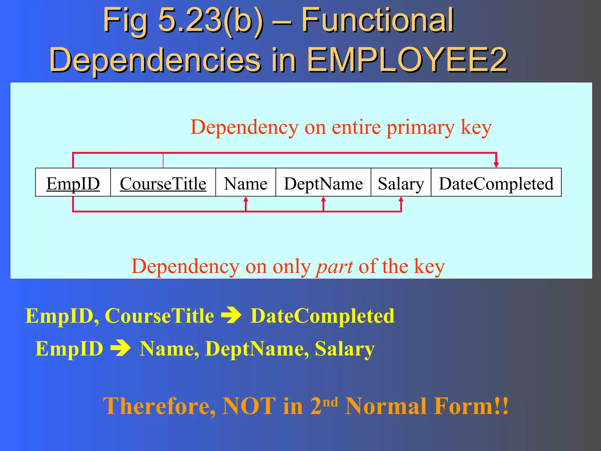 Fig 5.23(b) – Functional Dependencies in EMPLOYEE2 Dependency on entire primary key Dependency on only  part  of the key Therefore, NOT in 2 nd  Normal Form!! EmpID CourseTitle DateCompleted Salary DeptName Name EmpID, CourseTitle    DateCompleted EmpID    Name, DeptName, Salary 