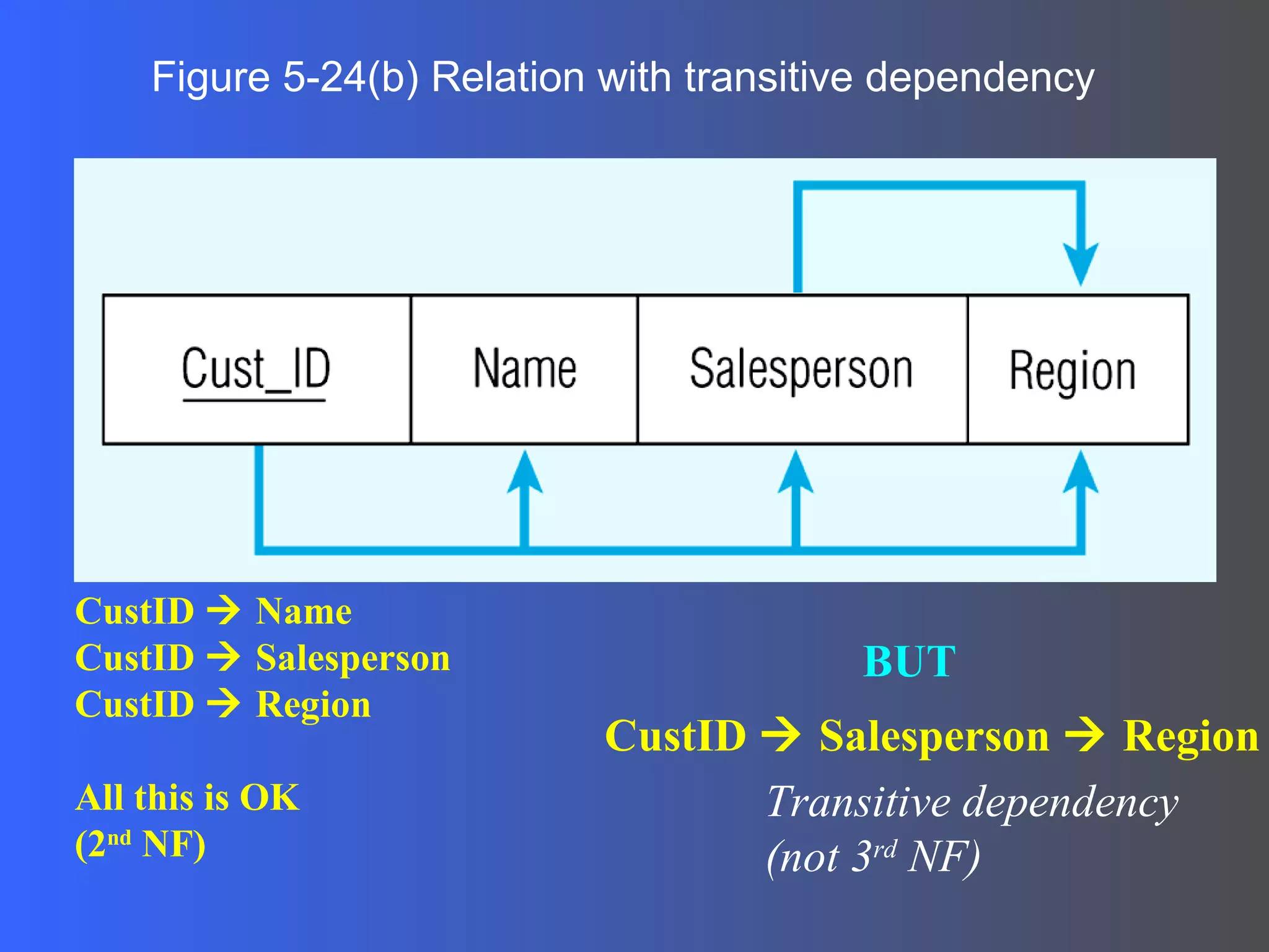 Figure 5-24(b) Relation with transitive dependency CustID    Name CustID    Salesperson CustID    Region All this is OK (2 nd  NF) BUT CustID    Salesperson    Region Transitive dependency (not 3 rd  NF) 