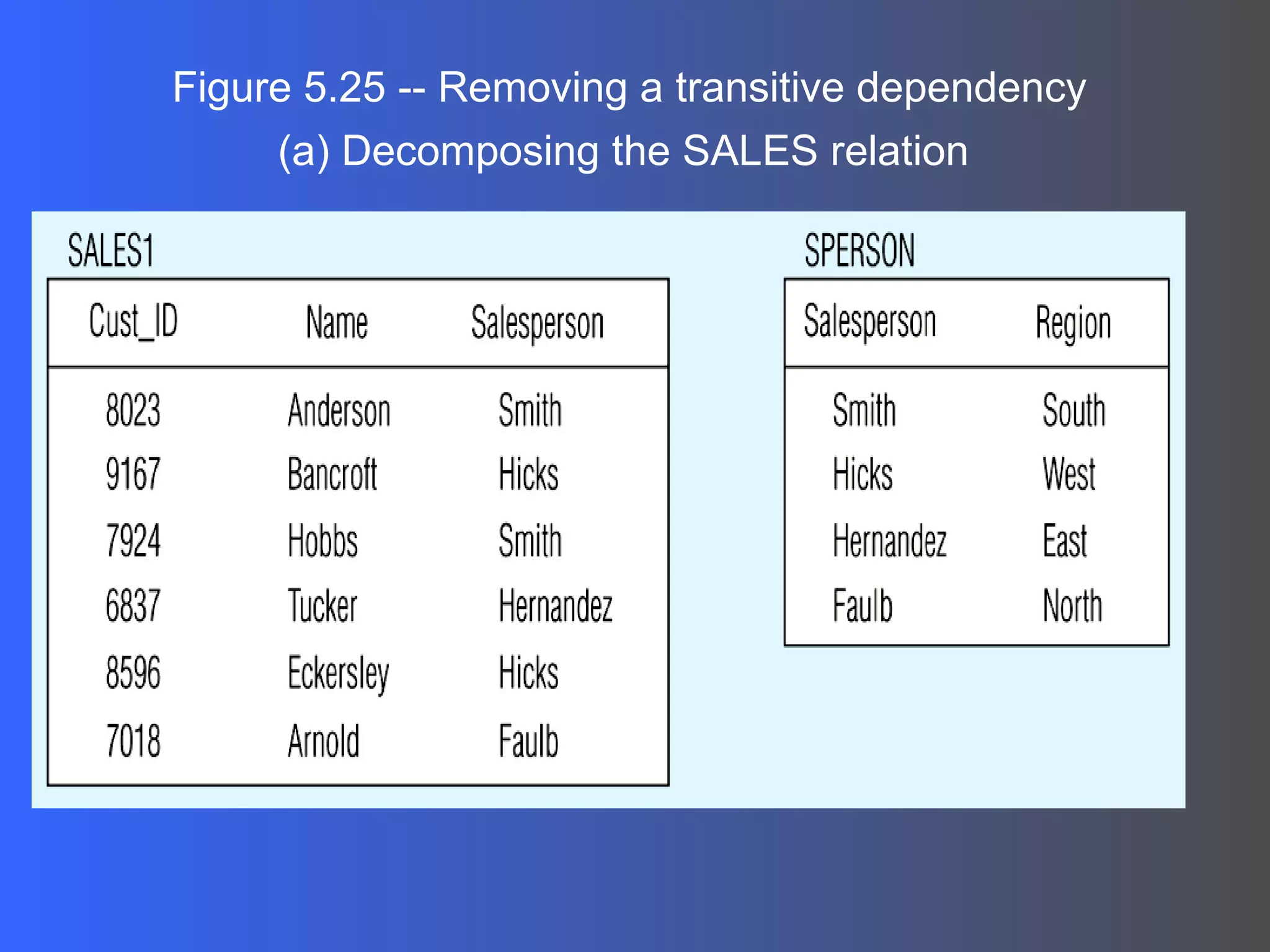Figure 5.25 -- Removing a transitive dependency (a) Decomposing the SALES relation 