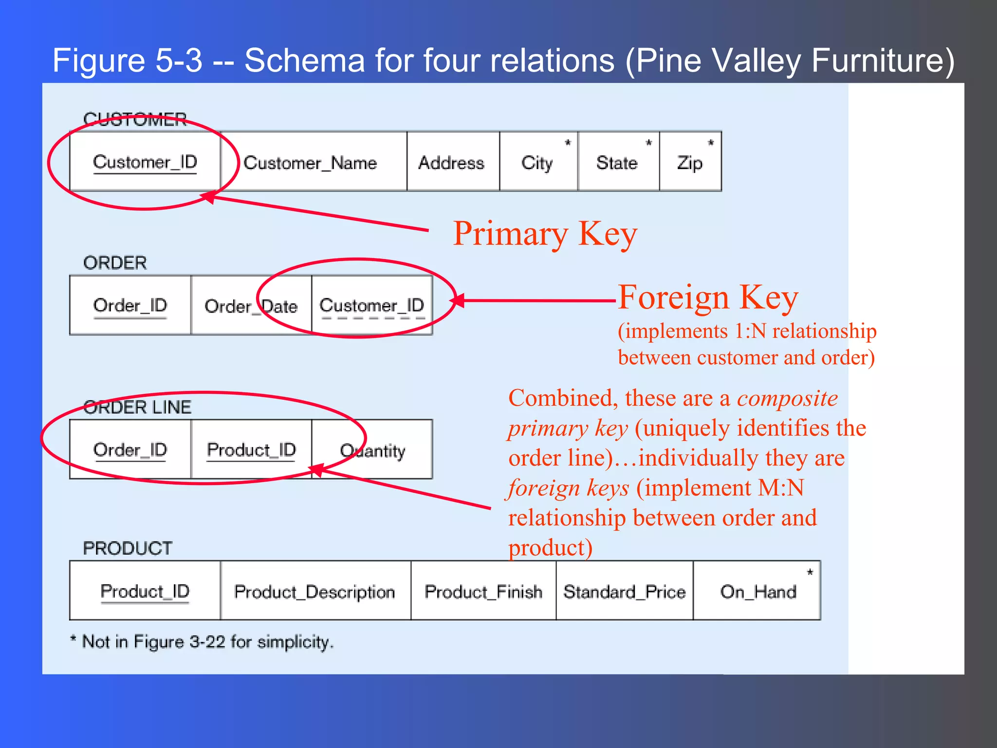 Figure 5-3 -- Schema for four relations (Pine Valley Furniture) Primary Key Foreign Key  (implements 1:N relationship between customer and order) Combined, these are a  composite primary key  (uniquely identifies the order line)…individually they are  foreign keys  (implement M:N relationship between order and product) 