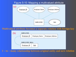 Figure 5-10: Mapping a multivalued attribute 1 – to – many relationship between original entity and new relation (a) Multivalued attribute becomes a separate relation with foreign key (b) 