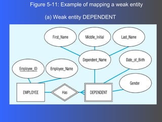 Figure 5-11: Example of mapping a weak entity (a) Weak entity DEPENDENT 