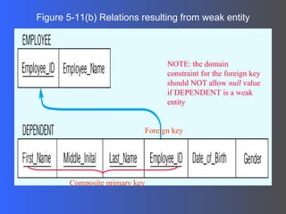 Figure 5-11(b) Relations resulting from weak entity NOTE: the domain constraint for the foreign key should NOT allow  null  value if DEPENDENT is a weak entity Foreign key Composite primary key 