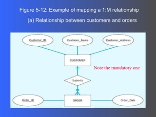 Figure 5-12: Example of mapping a 1:M relationship (a) Relationship between customers and orders Note the mandatory one 