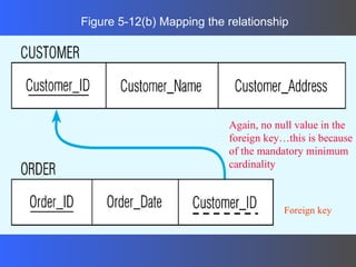 Figure 5-12(b) Mapping the relationship Again, no null value in the foreign key…this is because of the mandatory minimum cardinality Foreign key 
