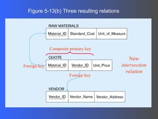 Figure 5-13(b) Three resulting relations New  intersection relation Foreign key Foreign key Composite primary key 