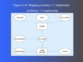 Figure 5-14: Mapping a binary 1:1 relationship (a) Binary 1:1 relationship 