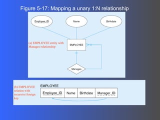 Figure 5-17: Mapping a unary 1:N relationship (a) EMPLOYEE entity with Manages relationship (b) EMPLOYEE relation with recursive foreign key 