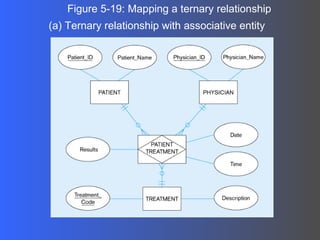 Figure 5-19: Mapping a ternary relationship (a) Ternary relationship with associative entity 