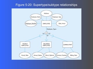 Figure 5-20: Supertype/subtype relationships 