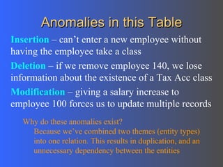 Anomalies in this Table Insertion  – can’t enter a new employee without having the employee take a class Deletion  – if we remove employee 140, we lose information about the existence of a Tax Acc class Modification  – giving a salary increase to employee 100 forces us to update multiple records Why do these anomalies exist?  Because we’ve combined two themes (entity types) into one relation. This results in duplication, and an unnecessary dependency between the entities 