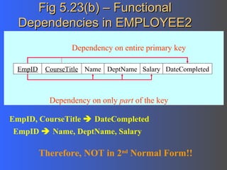 Fig 5.23(b) – Functional Dependencies in EMPLOYEE2 Dependency on entire primary key Dependency on only  part  of the key Therefore, NOT in 2 nd  Normal Form!! EmpID CourseTitle DateCompleted Salary DeptName Name EmpID, CourseTitle    DateCompleted EmpID    Name, DeptName, Salary 
