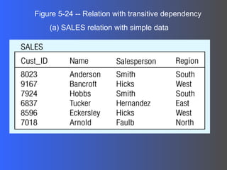 Figure 5-24 -- Relation with transitive dependency (a) SALES relation with simple data 