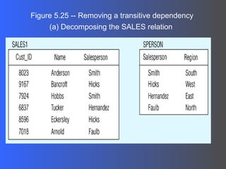 Figure 5.25 -- Removing a transitive dependency (a) Decomposing the SALES relation 