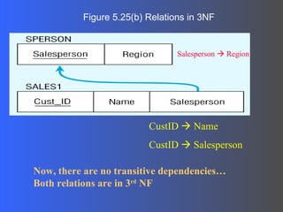 Figure 5.25(b) Relations in 3NF Now, there are no transitive dependencies… Both relations are in 3 rd  NF CustID    Name CustID    Salesperson Salesperson    Region 