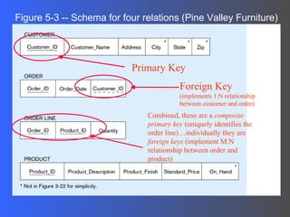 Figure 5-3 -- Schema for four relations (Pine Valley Furniture) Primary Key Foreign Key  (implements 1:N relationship between customer and order) Combined, these are a  composite primary key  (uniquely identifies the order line)…individually they are  foreign keys  (implement M:N relationship between order and product) 