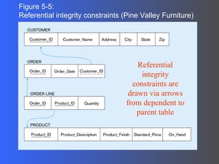 Figure 5-5:  Referential integrity constraints (Pine Valley Furniture) Referential integrity constraints are drawn via arrows from dependent to parent table 