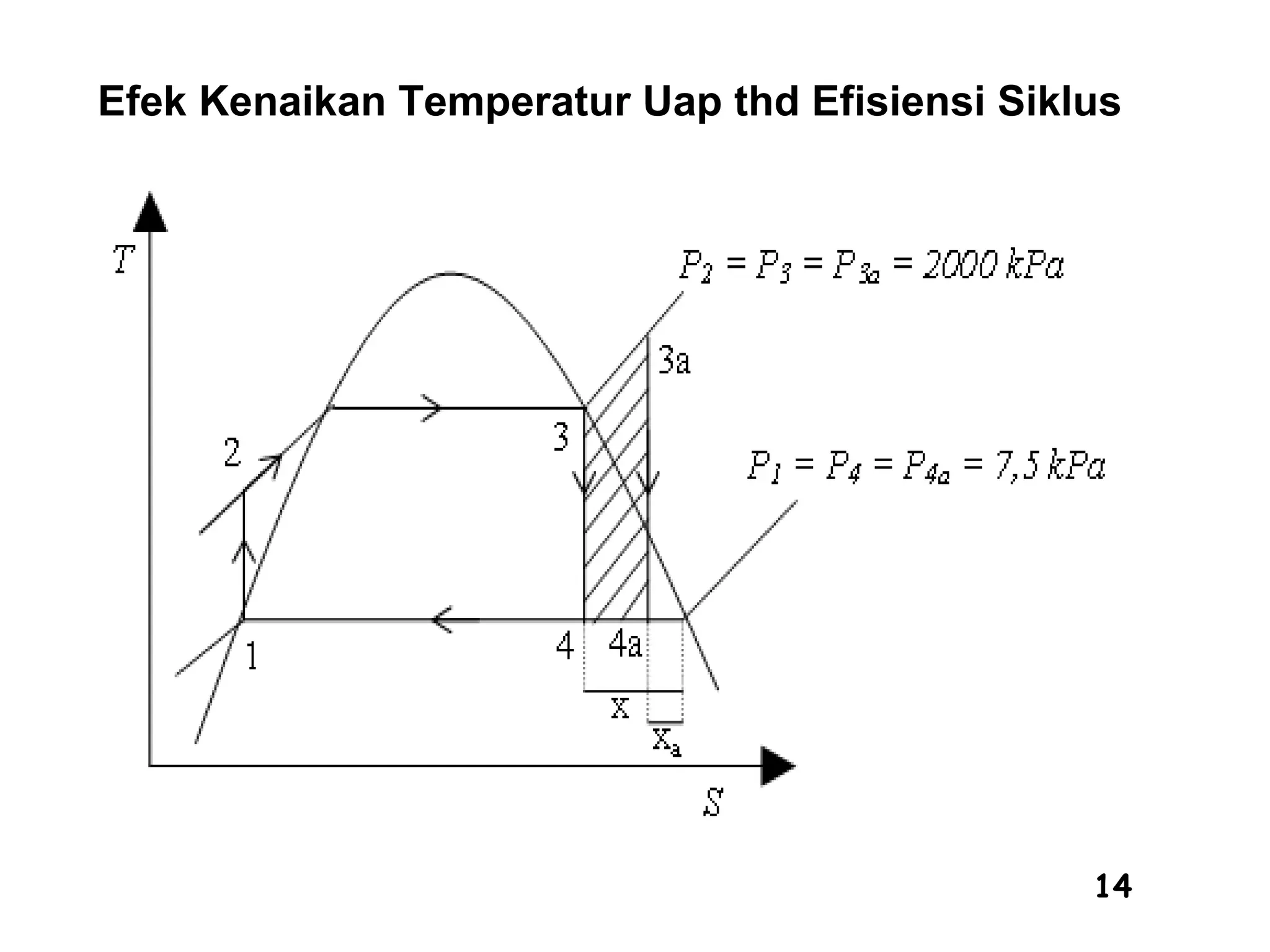 14
Efek Kenaikan Temperatur Uap thd Efisiensi Siklus
 