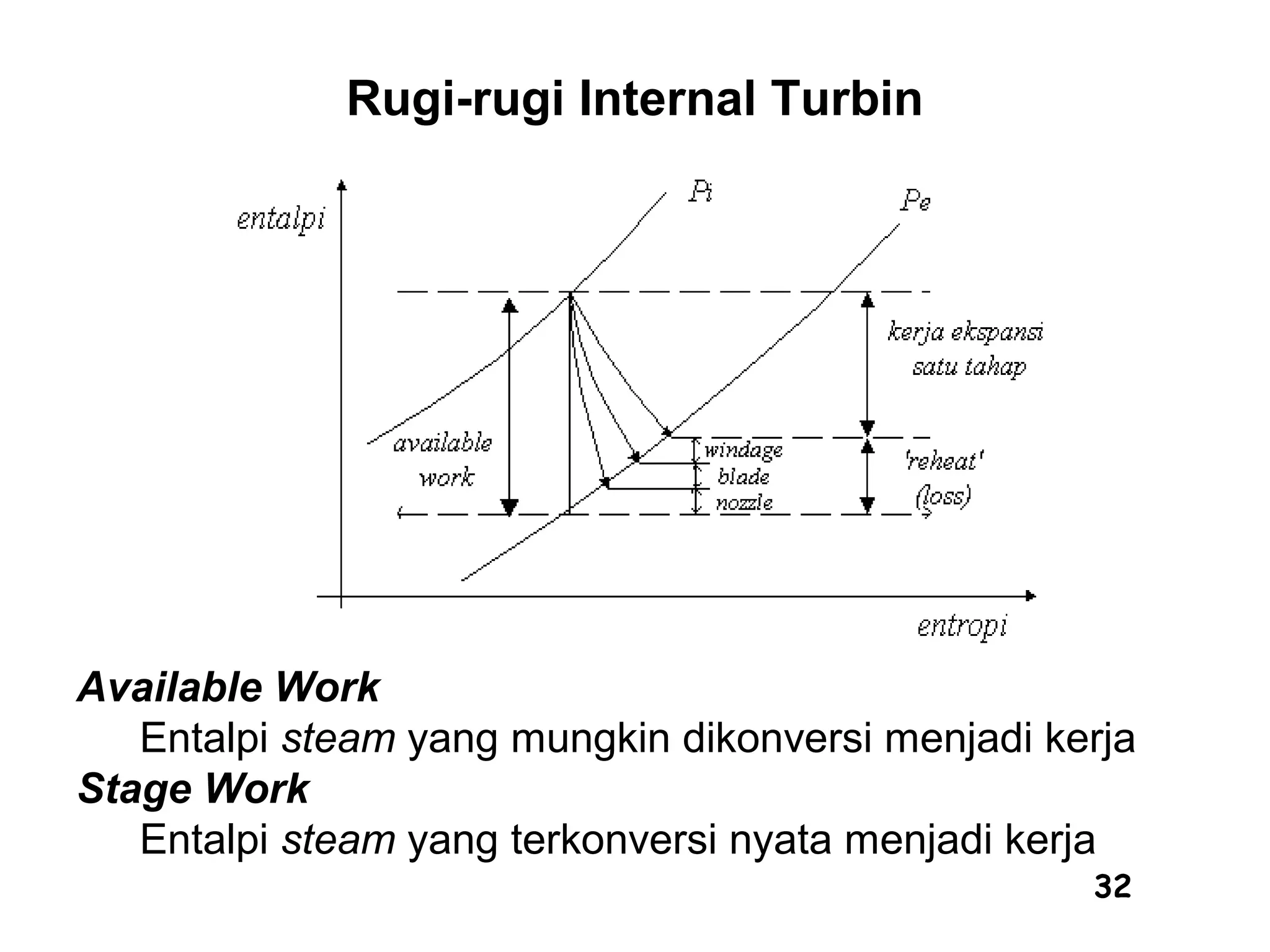 32
Rugi-rugi Internal Turbin
Available Work
Entalpi steam yang mungkin dikonversi menjadi kerja
Stage Work
Entalpi steam yang terkonversi nyata menjadi kerja
 
