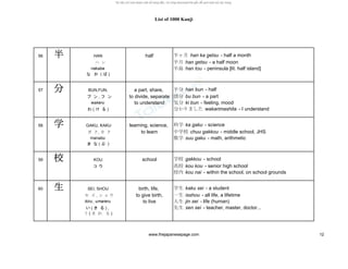 List of 1000 Kanji
56 半半半半 HAN half 半ヶ月 han ka getsu - half a month
ハ ン 半月 han getsu - a half moon
nakaba 半島 han tou - peninsula [lit. half island]
な か ( ば )
57 分分分分 BUN,FUN, a part, share, 半分 han bun - half
ブ ン , フ ン to divide, separate 部分 bu bun - a part
wakeru to understand 気分 ki bun - feeling, mood
わ ( け る ) 分かりました wakarimashita - I understand
58 学学学学 GAKU, KAKU learning, science, 科学 ka gaku - science
ガ ク, カ ク to learn 中学校 chuu gakkou - middle school, JHS
manabu 数学 suu gaku - math, arithmetic
ま な ( ぶ )
59 校校校校 KOU school 学校 gakkou - school
コ ウ 高校 kou kou - senior high school
校内 kou nai - within the school, on school grounds
60 生生生生 SEI, SHOU birth, life, 学生 kaku sei - a student
セ イ , シ ョ ウ to give birth, 一生 isshou - all life, a lifetime
ikiru , umareru to live 人生 jin sei - life (human)
い ( き る ) , 先生 sen sei - teacher, master, doctor...
う ( ま れ る )
www.thejapanesepage.com 12
 