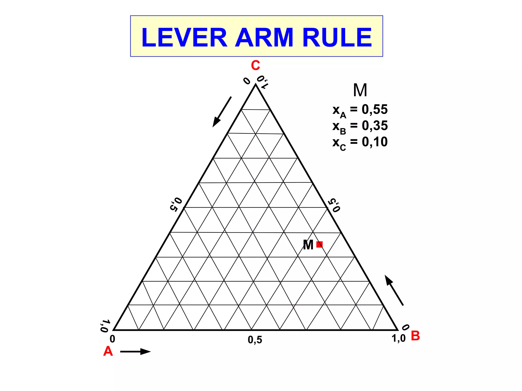 LEVER ARM RULE 