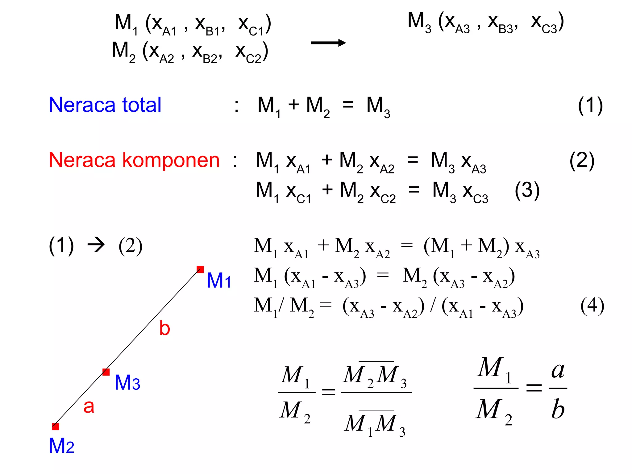 M 1  (x A1  , x B1 ,  x C1 )   M 3  (x A3  , x B3 ,  x C3 ) M 2  (x A2  , x B2 ,  x C2 ) Neraca total   :  M 1  + M 2   =  M 3   (1) Neraca komponen   :  M 1  x A1  + M 2  x A2   =  M 3  x A3   (2)   M 1  x C1  + M 2  x C2   =  M 3  x C3   (3) (1)     (2)   M 1  x A1  + M 2  x A2   =  (M 1  + M 2 ) x A3   M 1  (x A1  - x A3 )  =  M 2  (x A3  - x A2 )    M 1 / M 2  =  (x A3  - x A2 ) / (x A1  - x A3 )   (4) . . . M 1 M 2 M 3 a b 
