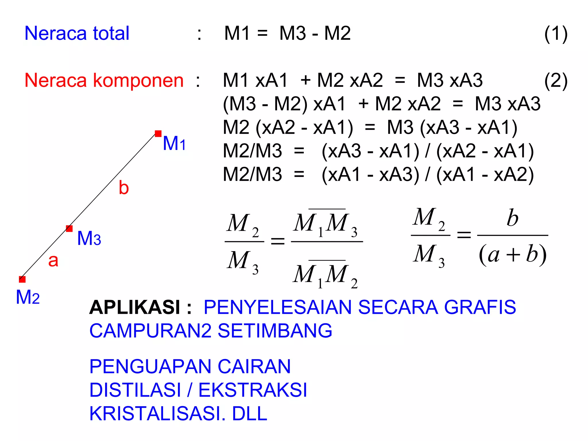 Neraca total   :  M1 =  M3 - M2   (1) Neraca komponen   :  M1 xA1  + M2 xA2  =  M3 xA3   (2)   (M3 - M2) xA1  + M2 xA2  =  M3 xA3   M2 (xA2 - xA1)  =  M3 (xA3 - xA1)    M2/M3  =  (xA3 - xA1) / (xA2 - xA1)    M2/M3  =  (xA1 - xA3) / (xA1 - xA2)  . APLIKASI :   PENYELESAIAN SECARA GRAFIS CAMPURAN2 SETIMBANG PENGUAPAN CAIRAN  DISTILASI / EKSTRAKSI  KRISTALISASI. DLL . . M 1 M 2 M 3 a b 