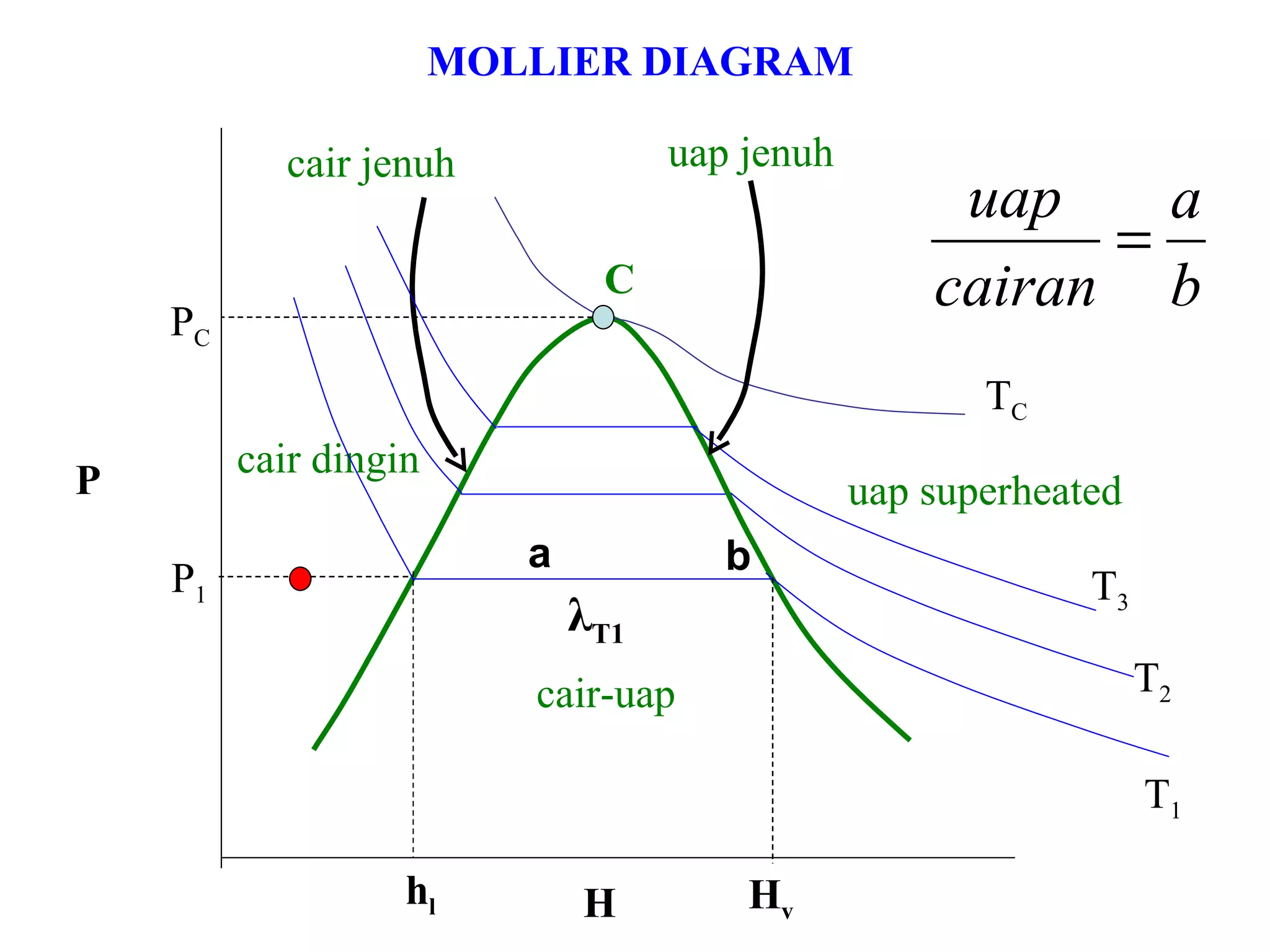 P H P C T C T 2 T 1 T 3 P 1 C H v h l λ T1 cair dingin cair jenuh uap jenuh uap superheated cair-uap MOLLIER DIAGRAM a b 