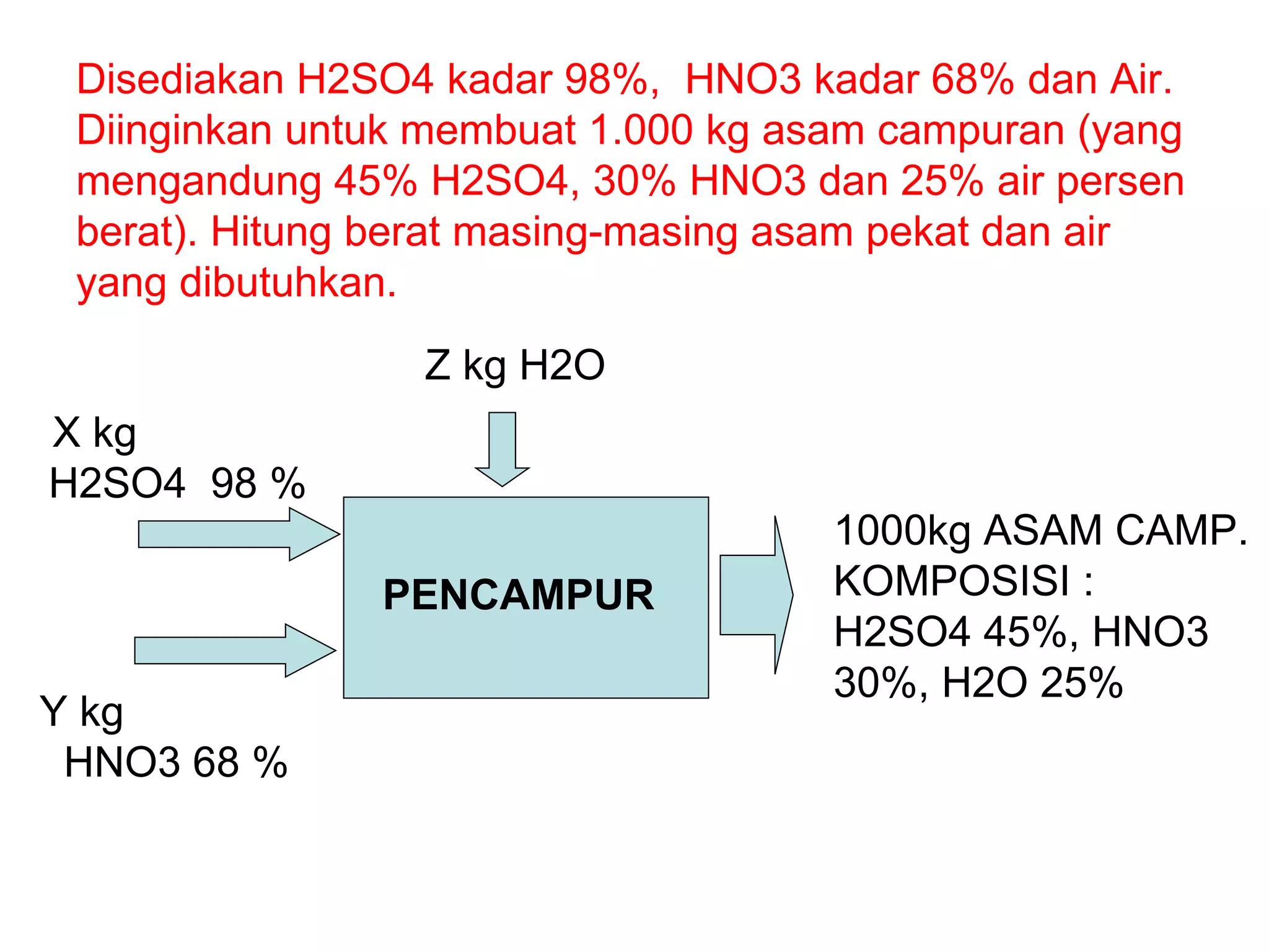 Disediakan H2SO4 kadar 98%,  HNO3 kadar 68% dan Air. Diinginkan untuk membuat 1.000 kg asam campuran (yang mengandung 45% H2SO4, 30% HNO3 dan 25% air persen berat). Hitung berat masing-masing asam pekat dan air yang dibutuhkan. X kg  H2SO4  98 % Y kg  HNO3 68 % Z kg H2O 1000kg ASAM CAMP. KOMPOSISI :  H2SO4 45%, HNO3 30%, H2O 25% PENCAMPUR 